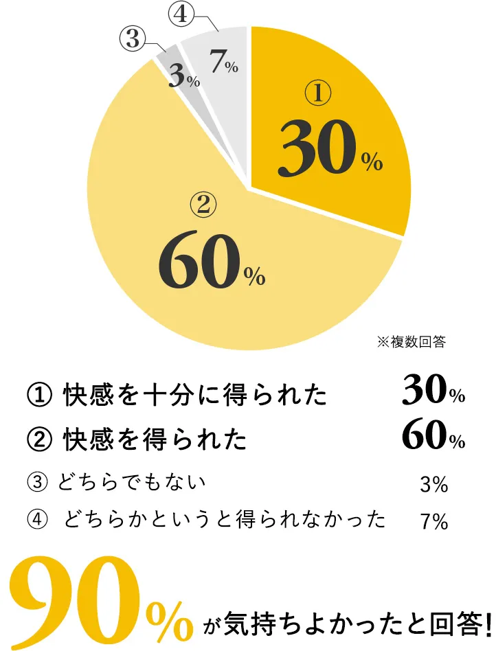 iroha FITで快感を得られたかについてのアンケート結果画像