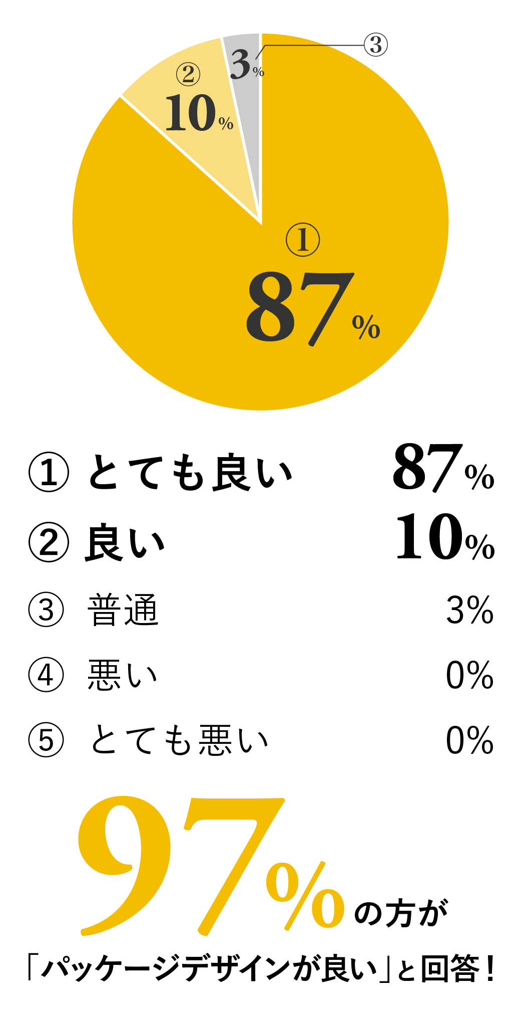 iroha SVRのパッケージデザインについての満足度に関する結果のグラフ画像
