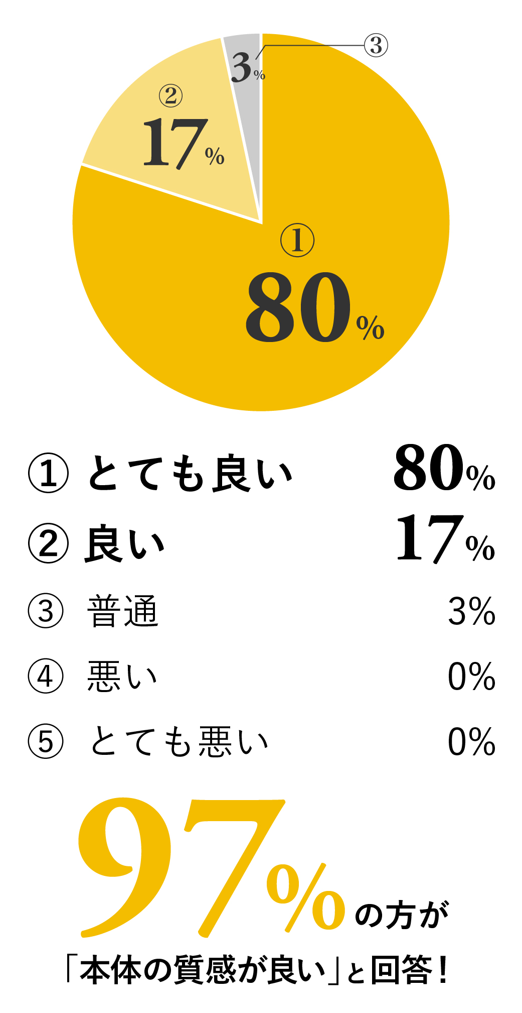 iroha SVRの本体の質感についての満足度に関する結果のグラフ画像