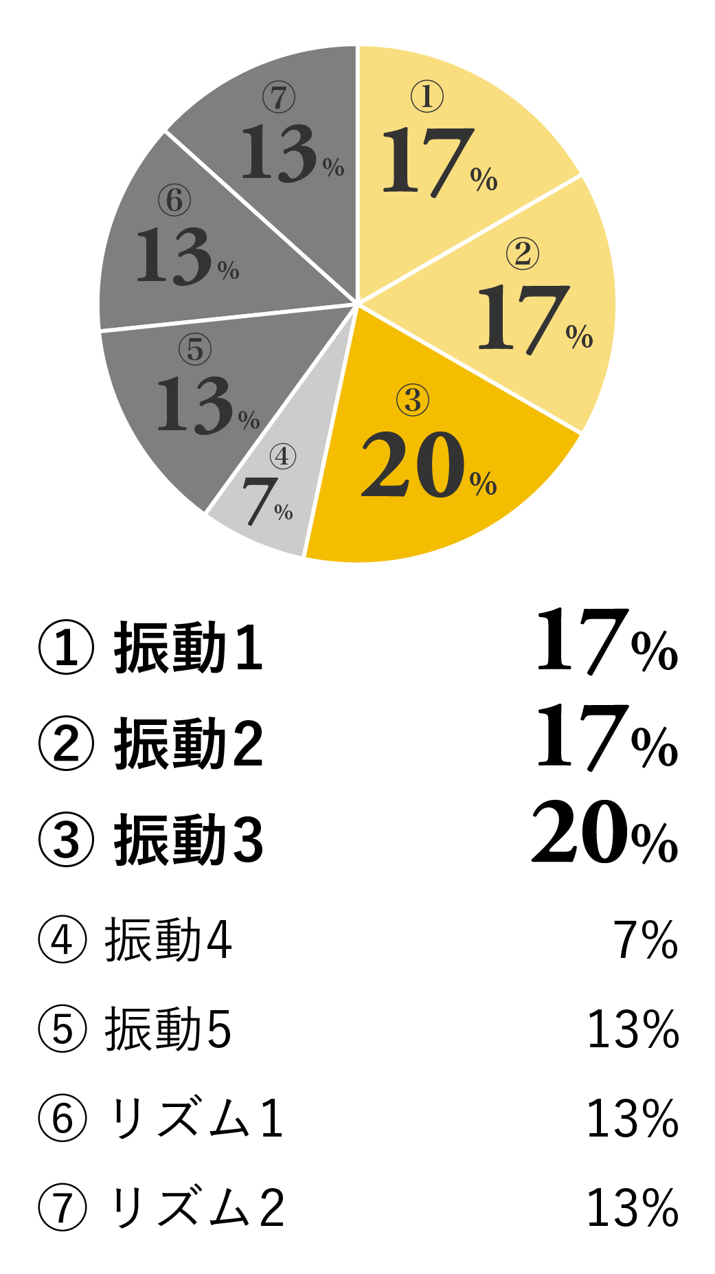 iroha SVRの振動パターンについての満足度に関する結果のグラフ画像