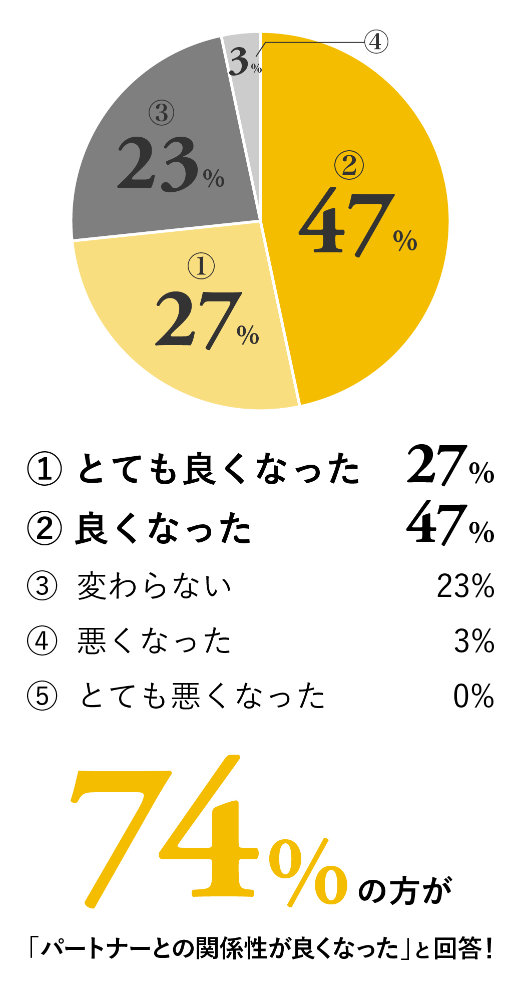 SVRをカップルで使用して得られた関係性の変化についてのアンケート結果の画像