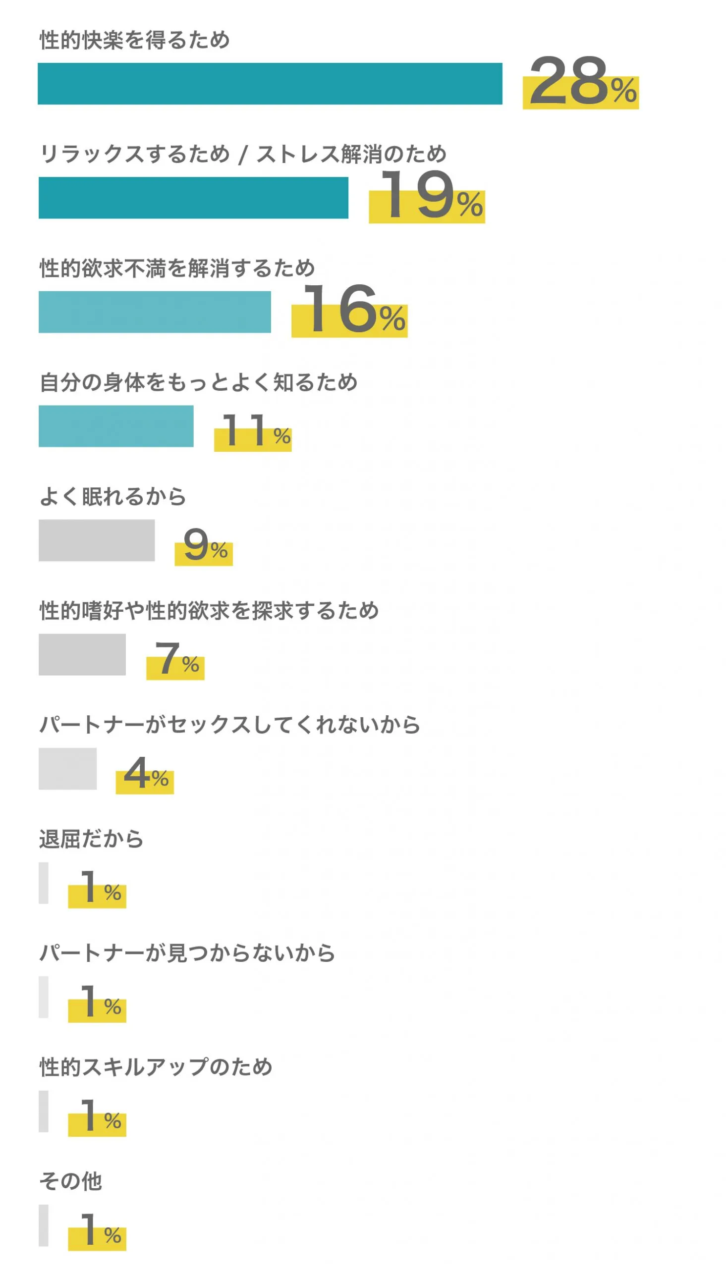 Q1. セルフプレジャーをする理由は？