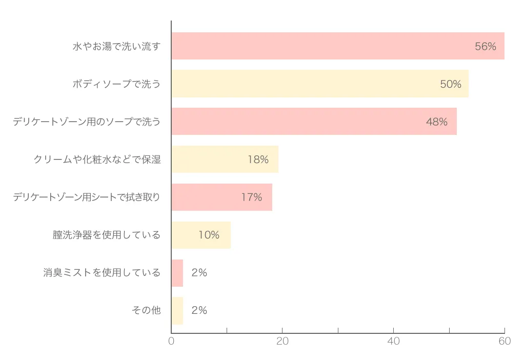 デリケートゾーンケアの方法に関するアンケート結果