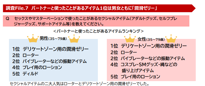 月刊TENGA49号＿Z世代男性の性生活・性意識白書【後編】_アイテム使用経験に関するアンケート結果
