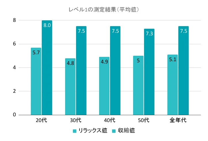レベル1の測定結果（平均値）グラフ画像
