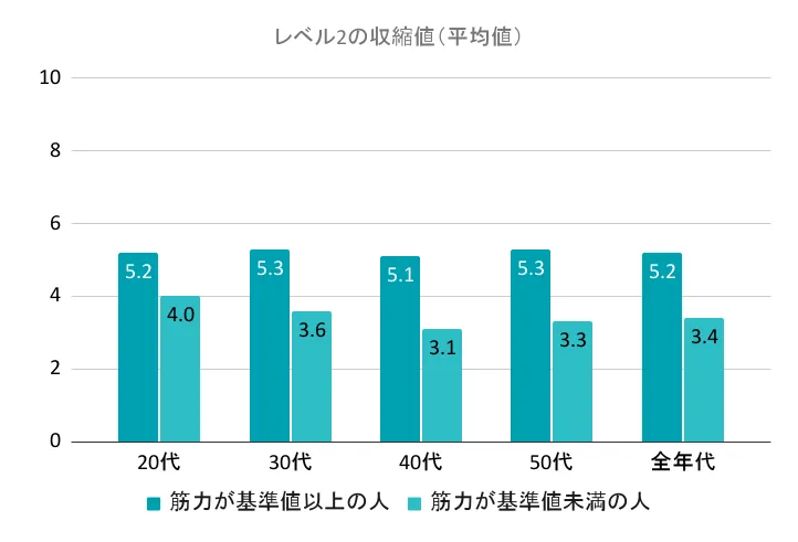 レベル2の収縮値（平均値）グラフ画像