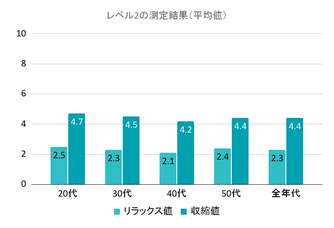 レベル2の測定結果（平均値）グラフ画像