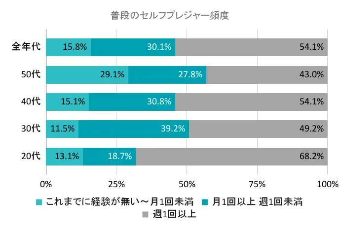 普段のセルフプレジャー頻度グラフ