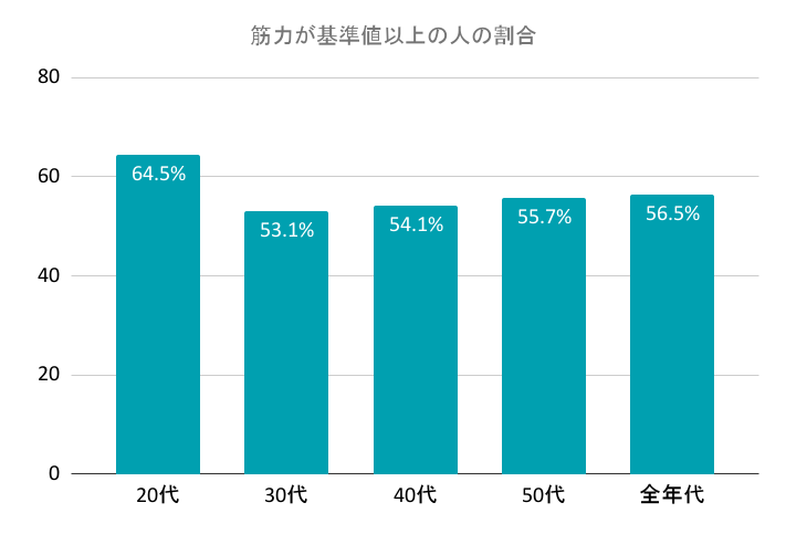 筋力が基準値以上の人の割合グラフ