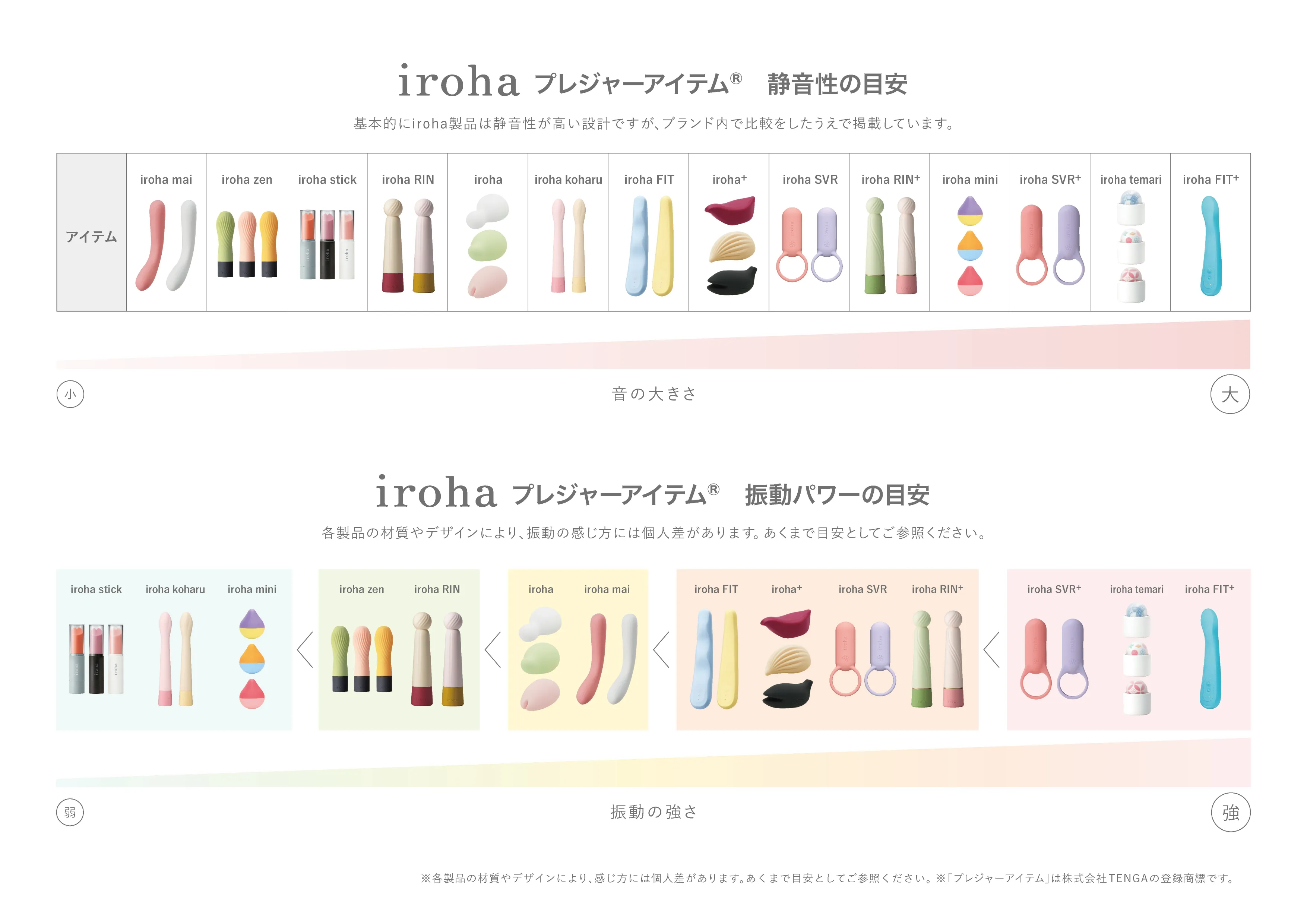 静音性がわかる表