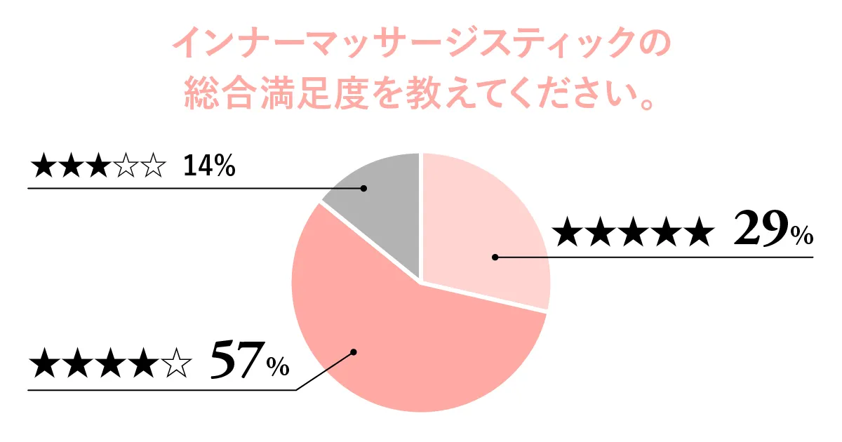 インナーマッサージスティックの満足度