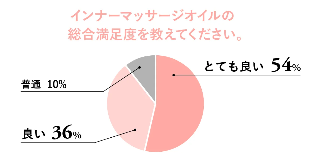 インナーマッサージオイルの総合満足度