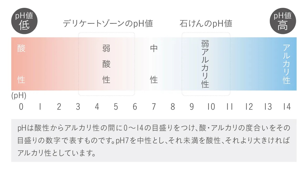 pH値_図表